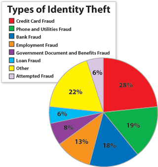 Types of Identity Theft