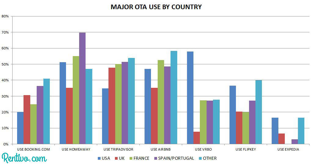 Major OTA use by country