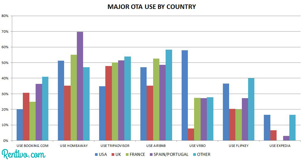 Owner manager statistics on OTA s Homeaway Airbnb Owner manager statistics on OTA s Homeaway Airbnb