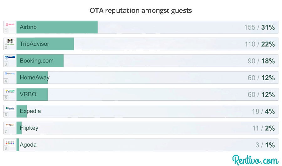 Owner manager statistics on OTA s Homeaway Airbnb Owner manager statistics on OTA s Homeaway Airbnb