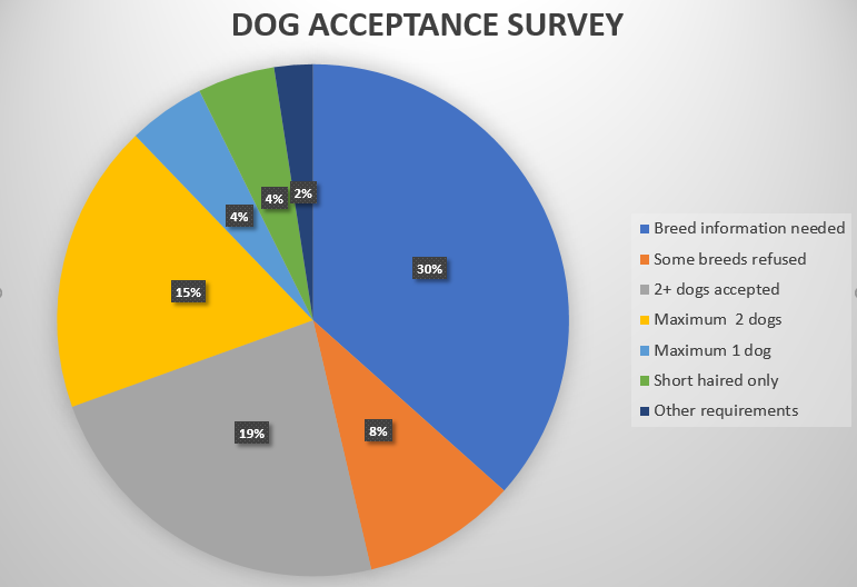 Dog survey