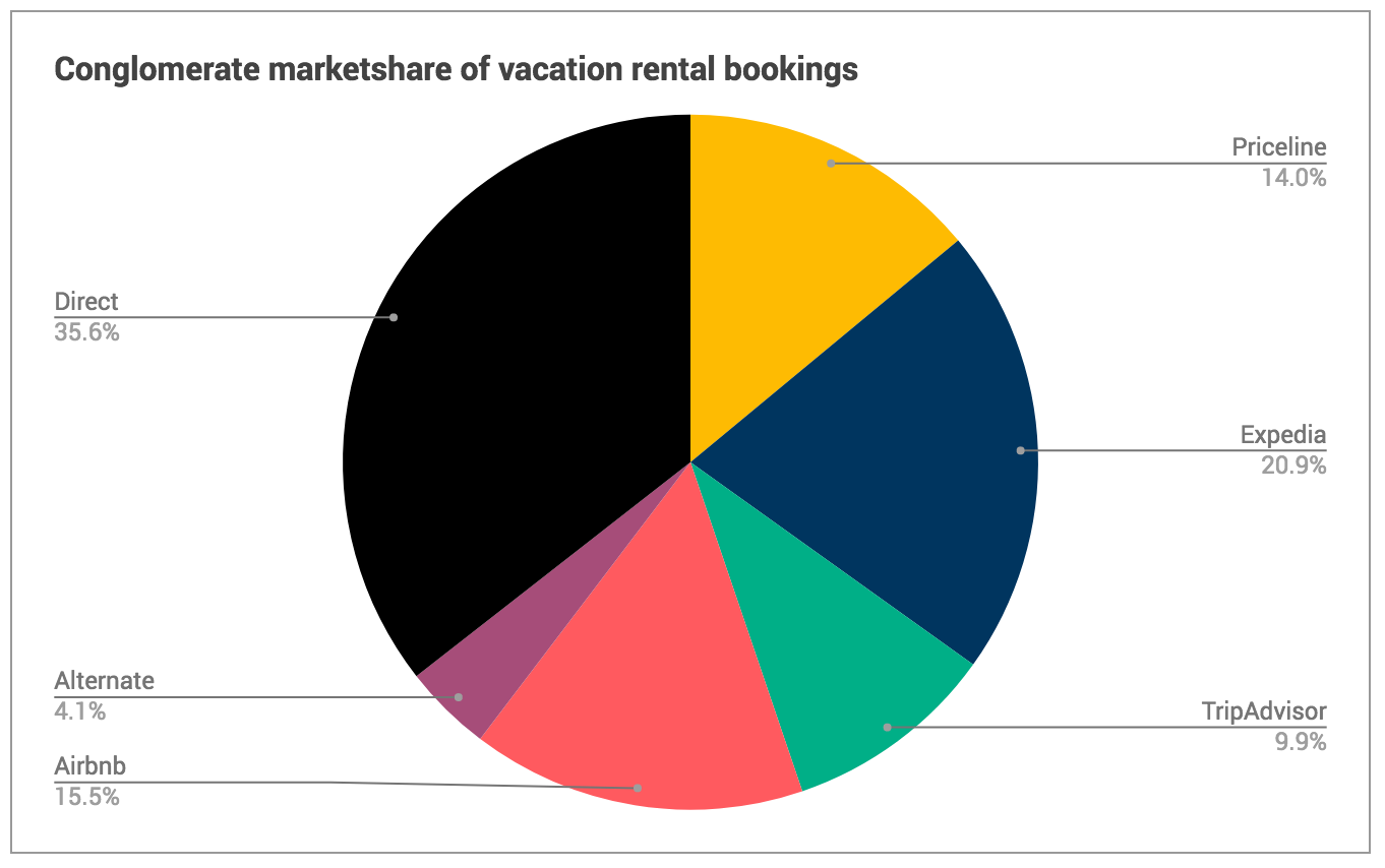 The State of Online Distribution in the Vacation Rental ...