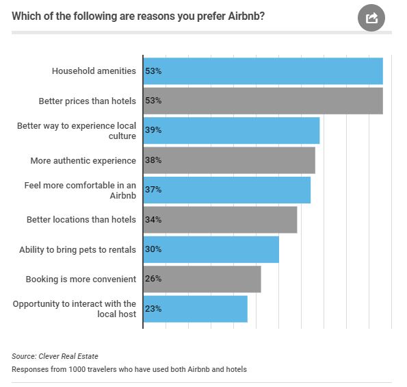 Reasons we prefer an Airbnb